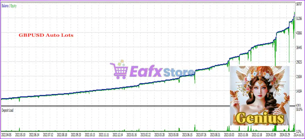 Genius Edge MT5 (Latest version) – GroupBuy 4 Genius Edge MT5 Backtests Trading Results