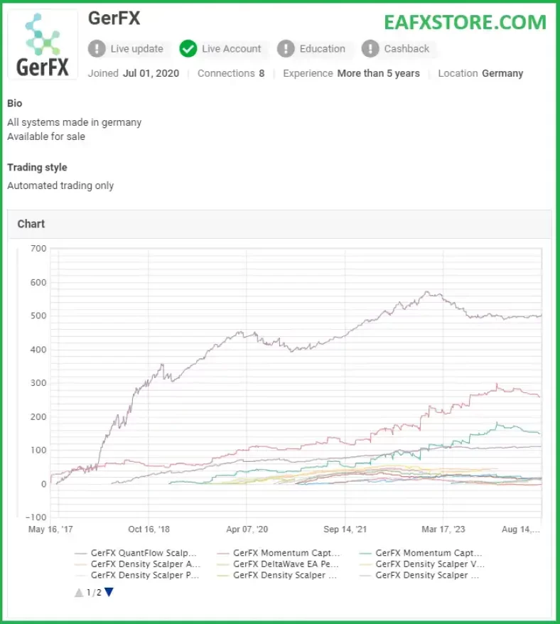 GerFX Forex Cyborg EA Performance Verified by Myfxbook