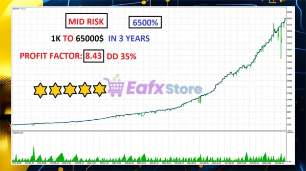 Ghost OF Gold X MT5 Backtests Results