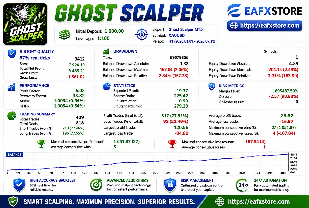 Ghost Scalper MT5 with SetFiles (Latest version) – GroupBuy 5 Ghost Scalper MT5 Backtest