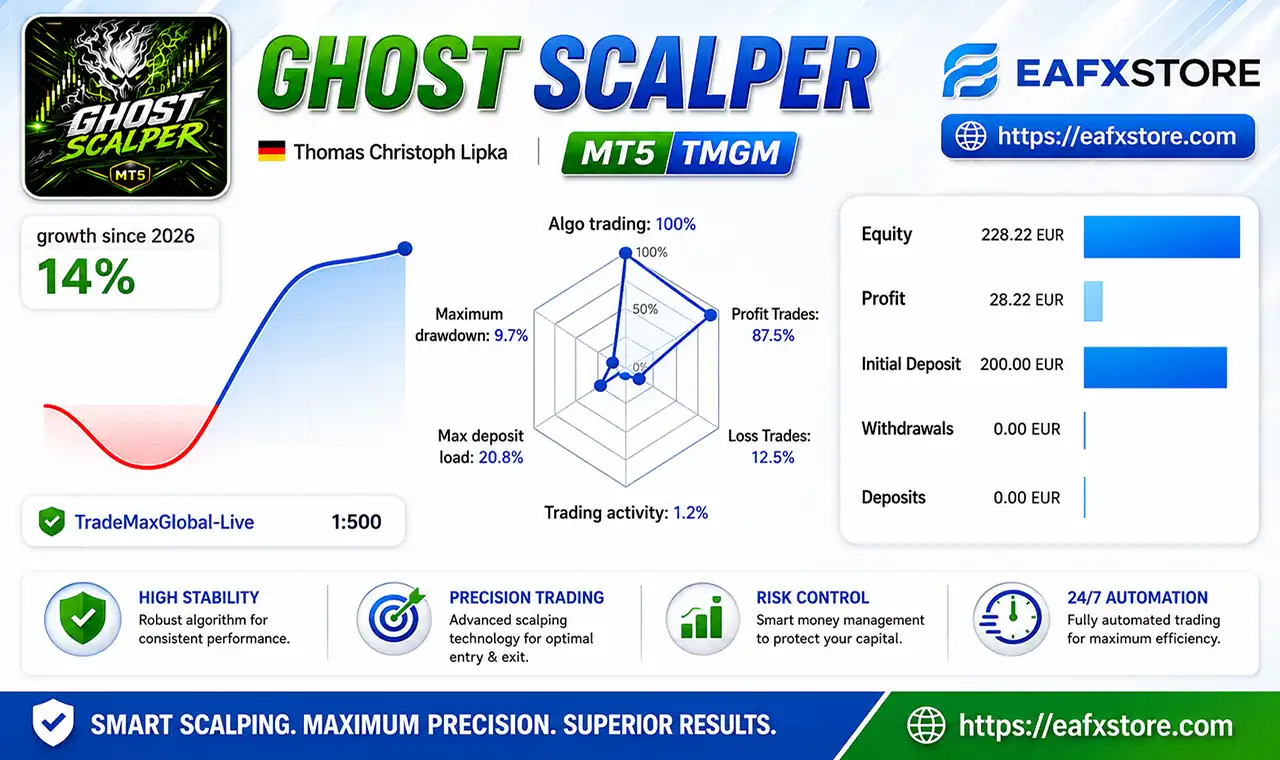 Ghost Scalper MT5 with SetFiles (Latest version) – GroupBuy 3 Ghost Scalper MT5 Signal Results