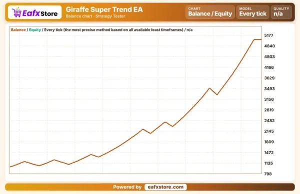 Giraffe Super Trend EA Backtest Results