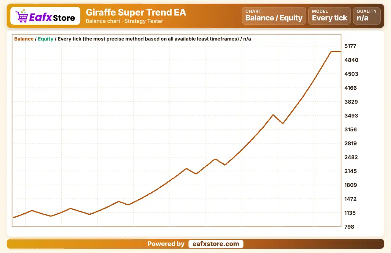 Giraffe Super Trend EA MT4 (Latest version) - Unlimited 4 Giraffe Super Trend EA Backtest Results