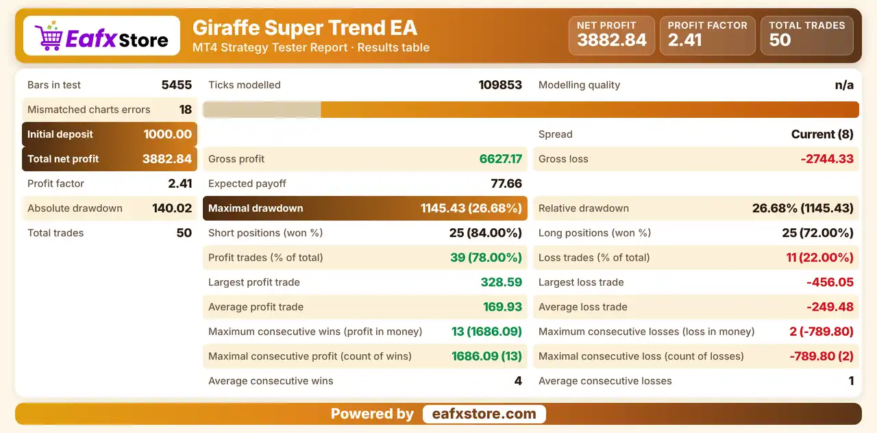 Giraffe Super Trend EA MT4 (Latest version) - Unlimited 3 Giraffe Super Trend EA MT4 Backtest Results