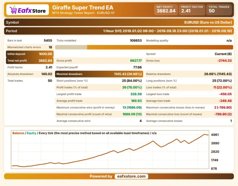 Giraffe Super Trend MT4 Backtest Results