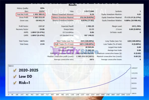 Global Capital Neural MT5 Backtest Trading Results