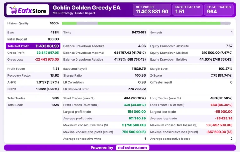 Goblin Golden Greedy EA MT5 Backtest Results