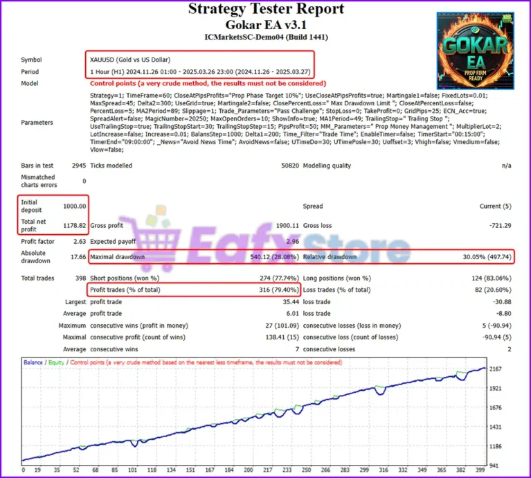 Gokar EA Backtest Results