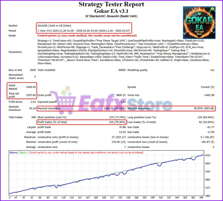 Gokar EA MT4 Backtest Results