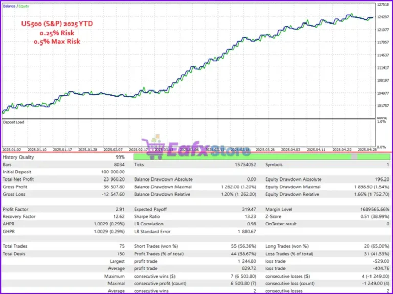 Goku EA MT5 Backtest Trading Results