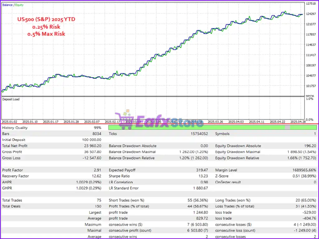 Goku EA MT5 (Latest version) – GroupBuy 3 Goku EA MT5 Backtest Trading Results