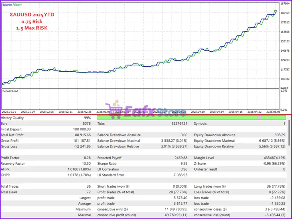 Goku EA MT5 (Latest version) – GroupBuy 4 Goku EA MT5 Backtests Results