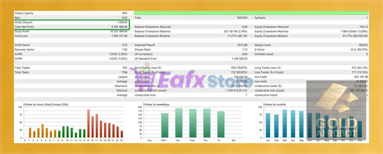 Gold AI Robot MT5 (Latest version) – GroupBuy 3 Gold AI Robot Backtest Results