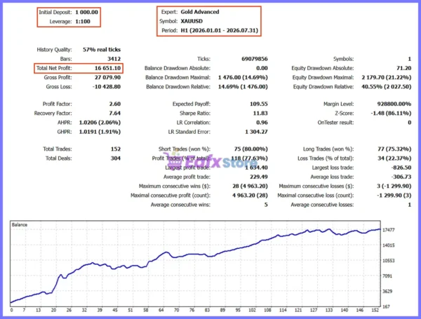 Gold Advanced EA MT5 Backtest