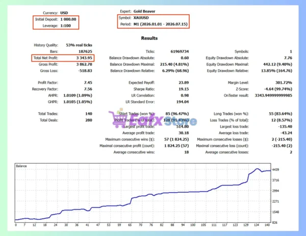 Gold Beaver EA Backtest Results