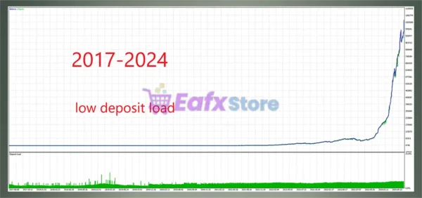 Gold Boom EA MT5 Backtest