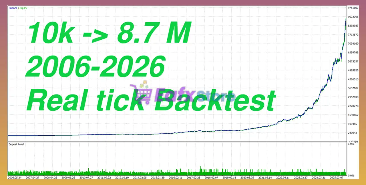 Gold Breakout Engine MT5 + Sets (Latest version) – GroupBuy 4 Gold Breakout Engine EA MT5 Backtest Results