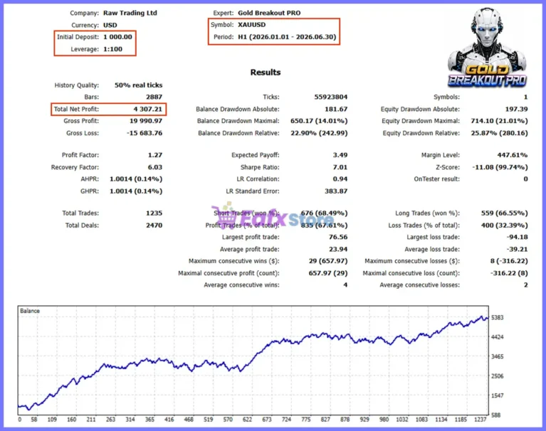 Gold Breakout PRO EA MT5 Backtest