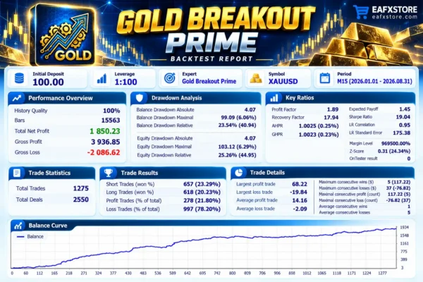 Gold Breakout Prime EA Backtest Results