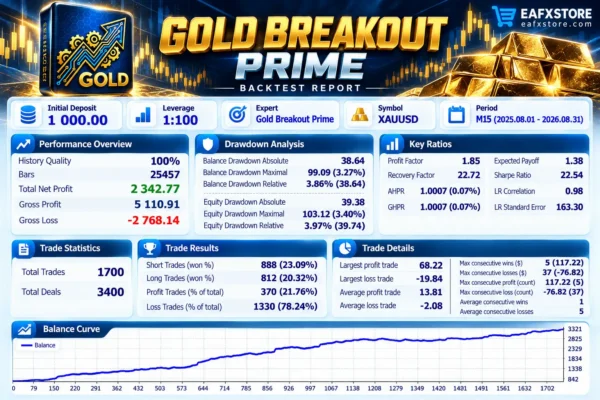 Gold Breakout Prime EA MT5 Backtest Results