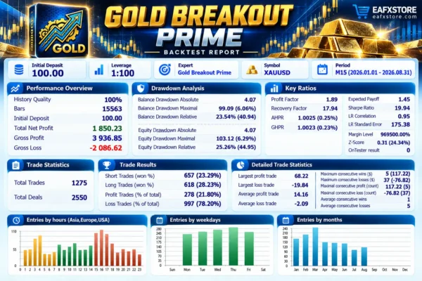 Gold Breakout Prime MT5 Backtest Results