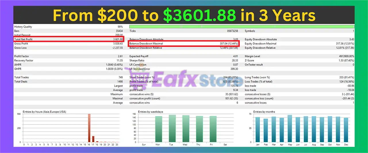 Gold Breakout Scalper Pro EA MT5 + Sets (Latest version) – GroupBuy 3 Gold Breakout Scalper Pro EA Backtest Results