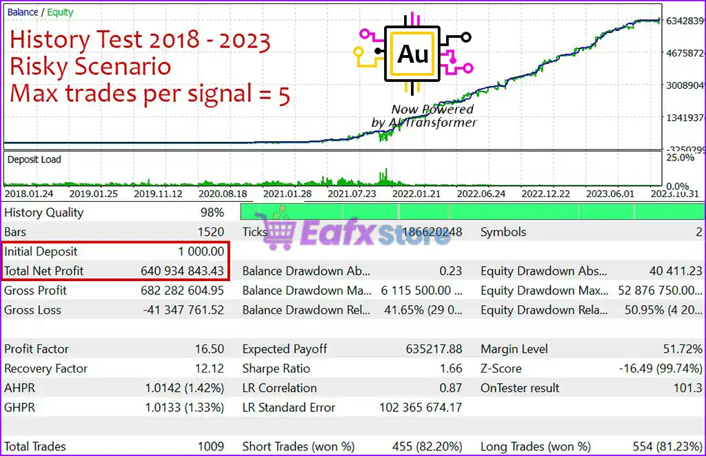 Gold Chaser EA MT5 with SetFiles (Latest version) – GroupBuy 5 Gold Chaser EA Backtest Results