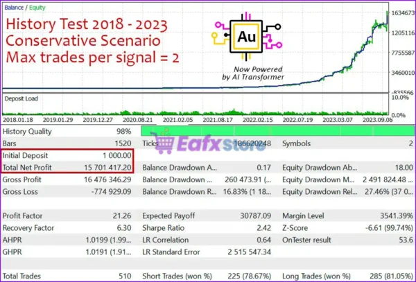Gold Chaser EA MT5 Backtest Results