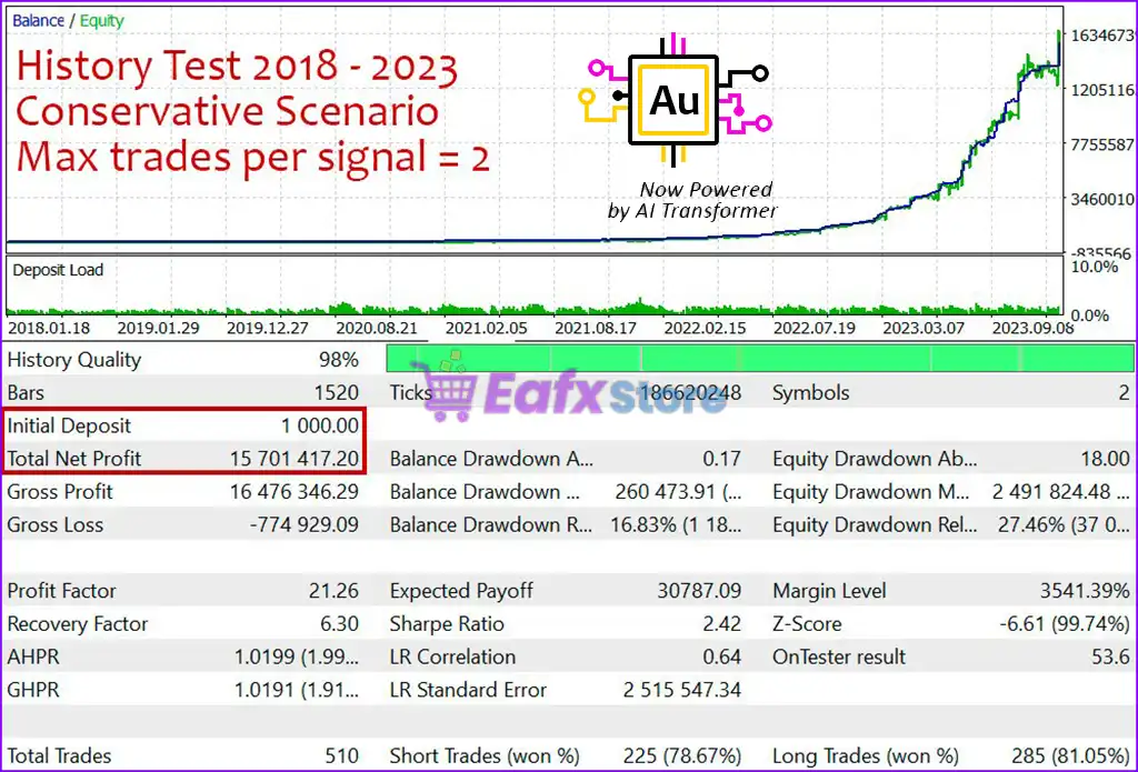 Gold Chaser EA MT5 with SetFiles (Latest version) – GroupBuy 4 Gold Chaser EA MT5 Backtest Results