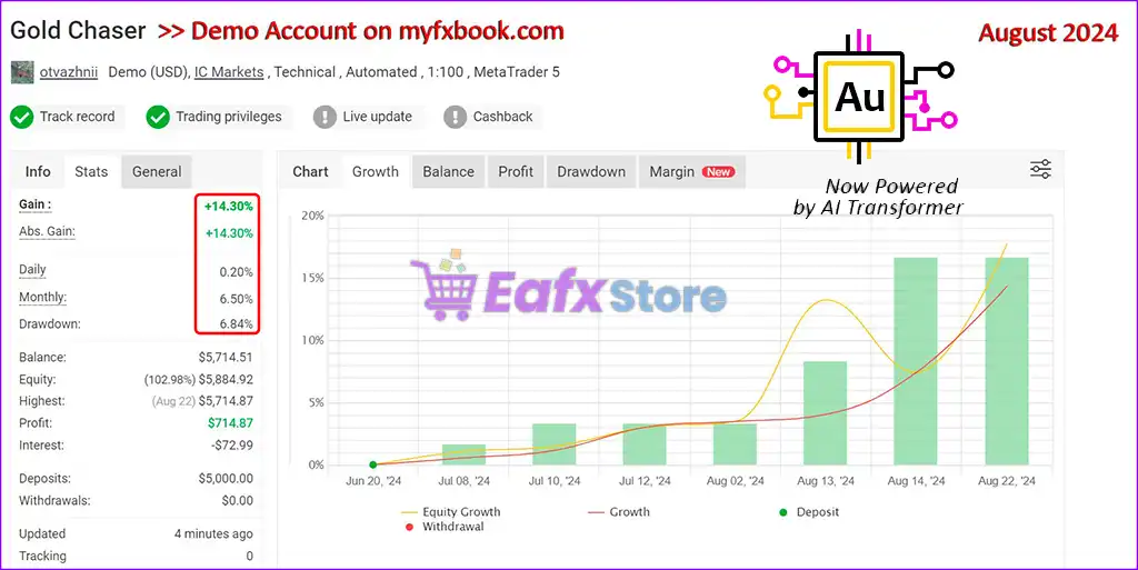 Gold Chaser EA MT5 with SetFiles (Latest version) – GroupBuy 3 Gold Chaser EA MT5 Myfxbook