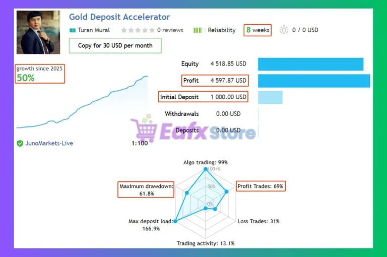 Gold Deposite Accelerator EA Signal Results