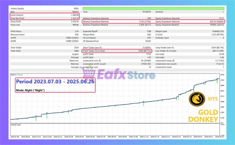 Gold Donkey MT5 Backtest Results