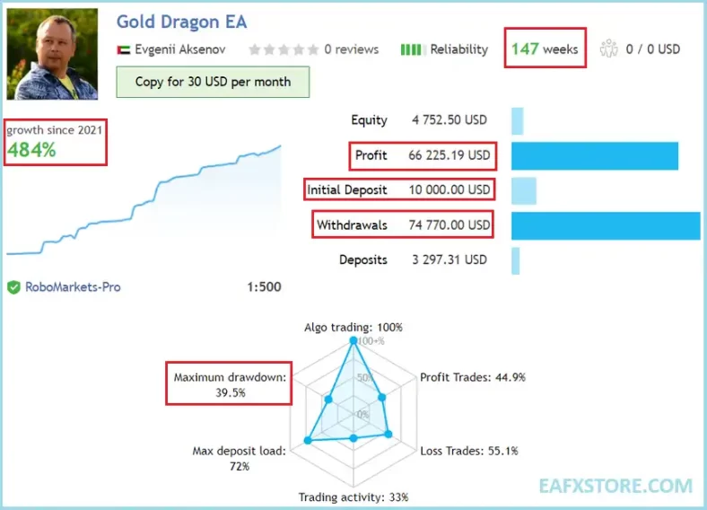 Gold Dragon AI MT4 Results