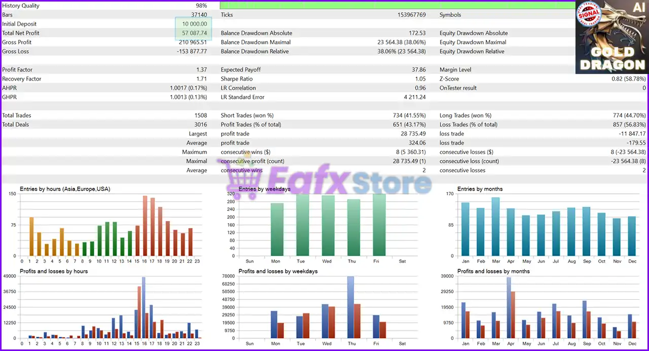 Gold Dragon AI MT5 (Latest version) – GroupBuy 5 Gold Dragon AI MT5 Backtest Results