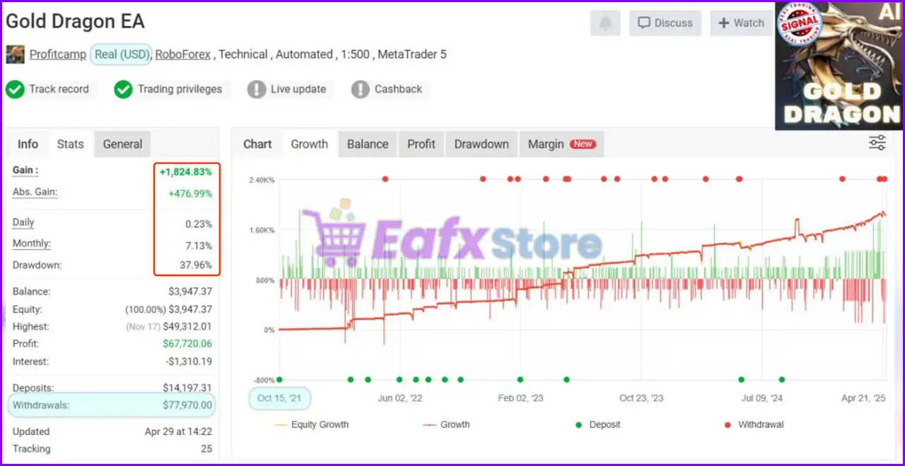 Gold Dragon AI MT5 (Latest version) – GroupBuy 3 Gold Dragon AI MT5 Myfxbook Results
