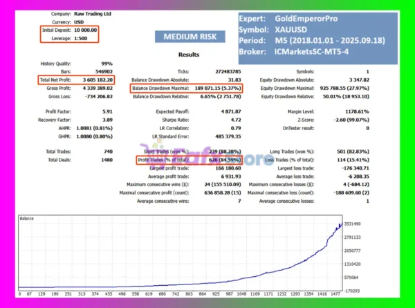 Gold Emperor Pro MT5 Backtest
