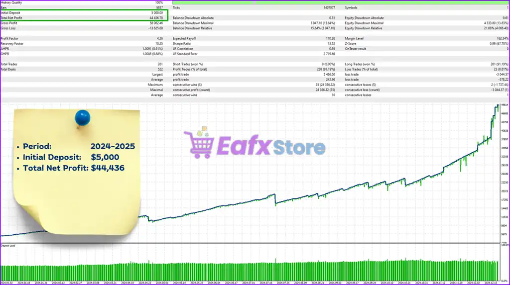 Gold Fighter MT4 (Latest version) - PreOrder 3 Gold Fighter MT4 Backtests Trading Results