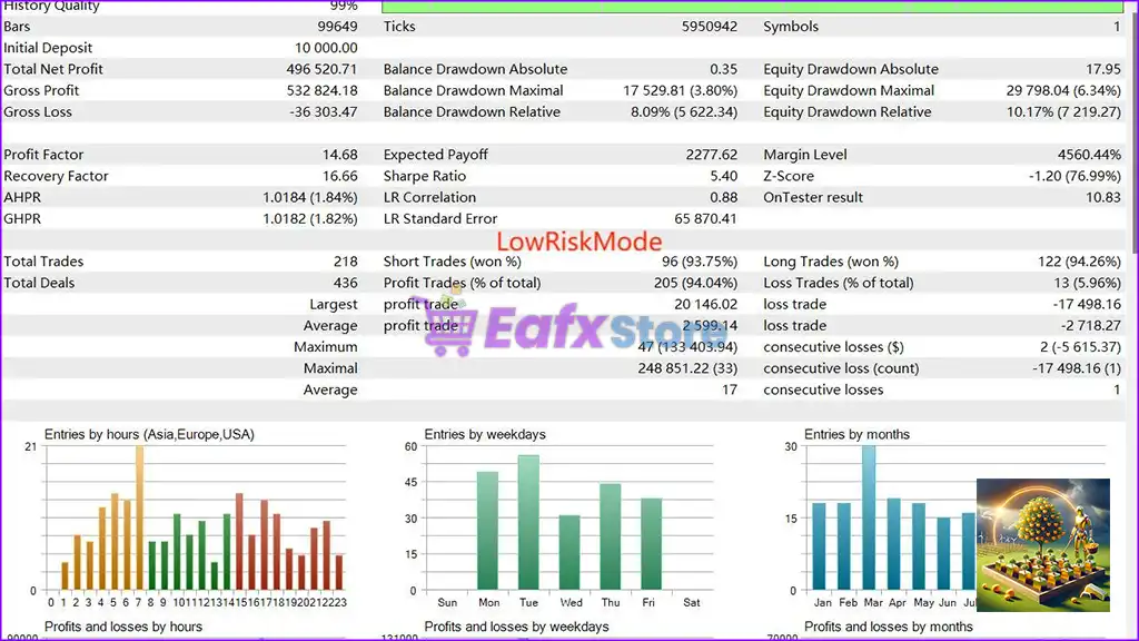 Gold Garden MT5 (Latest version) – GroupBuy 3 Gold Garden MT5 Backtest Trading Results