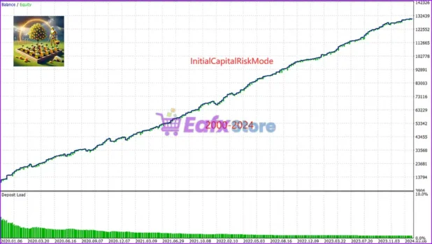 Gold Garden MT5 Backtests Results