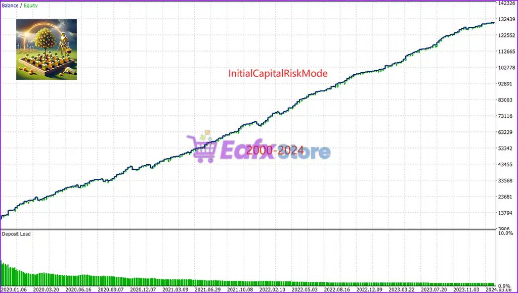 Gold Garden MT5 (Latest version) – GroupBuy 4 Gold Garden MT5 Backtests Results
