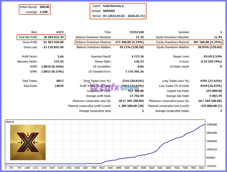 Gold Horizon X EA Backtest Results