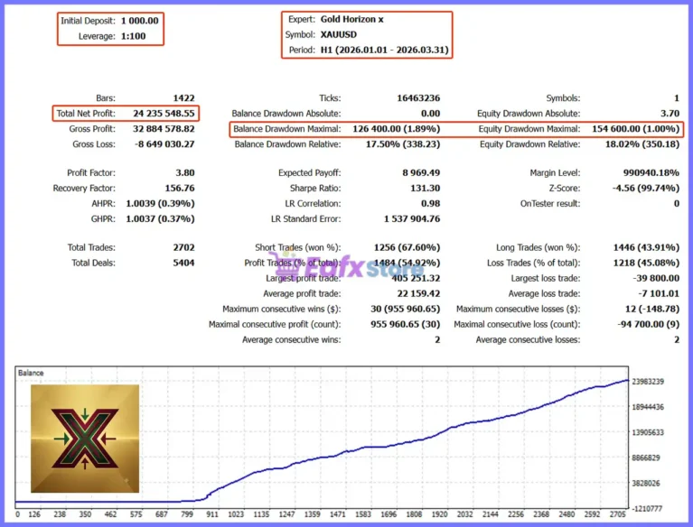 Gold Horizon X EA MT5 Backtest Results