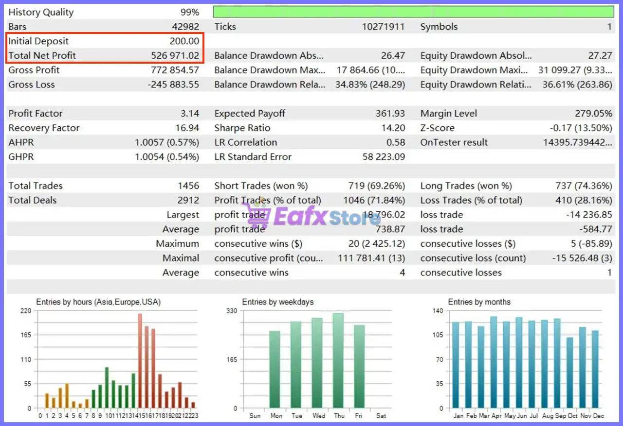 Gold Snap EA MT5 v2.0 with SetFiles (Unlimited) 4 Gold House EA Backtest Results