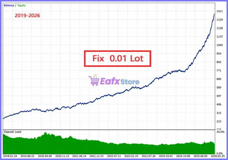 Gold House EA Backtests