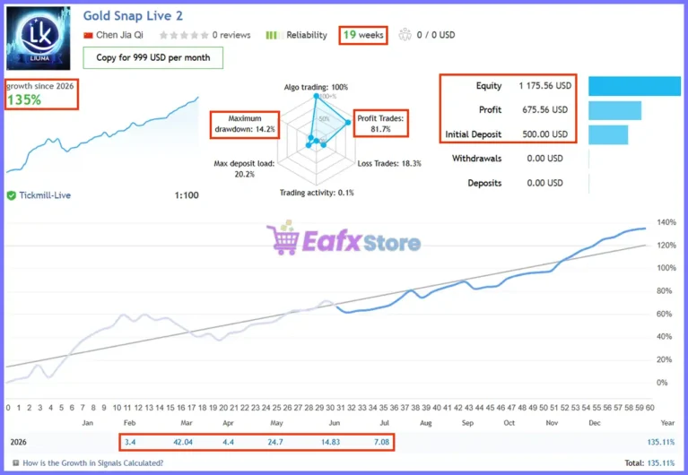 Gold House EA Live Signal Results