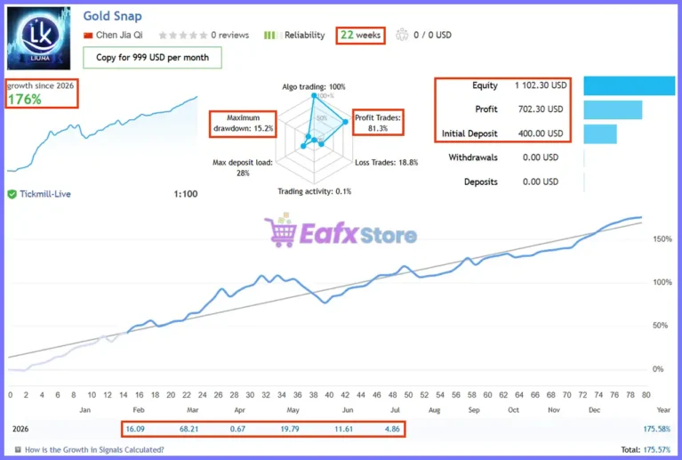 Gold House EA Signal Results