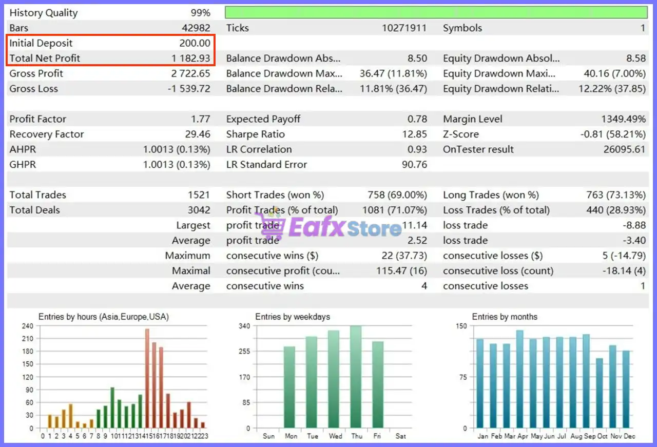 Gold Snap EA MT5 v2.0 with SetFiles (Unlimited) 5 Gold House MT5 Backtest Results