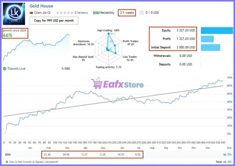 Gold House MT5 Signal Results