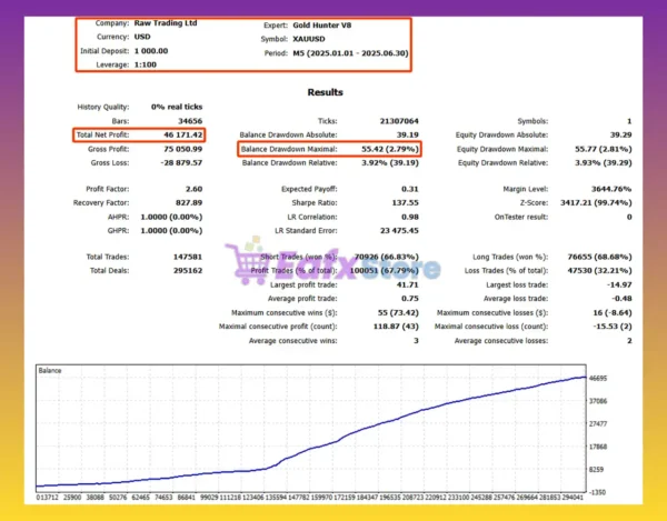 Gold Hunter V8 EA Backtest