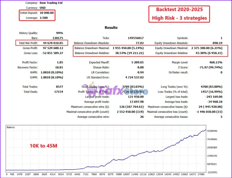 Gold ISIS MT5 Backtest Results